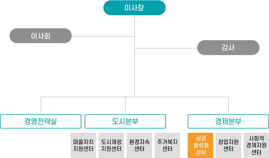 조직도